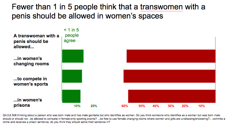StoatlyL's tweet image. The results of the Populus UK survey (October 2918) of   2074 UK respondents (49% male, 51% female, weighted) across a range of age groups are quite different. Perhaps because the question explicitly recognises most transwomen have a penis, a fact many people don&apos;t know.