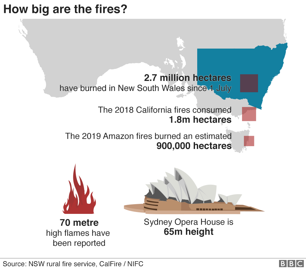 nswfire's tweet photo. @ChrisEgginton New South Wales Fires - Australian Wildfires
How big are these fires?
Australia fires: A visual guide #NSWbushfires and extreme heat https://t.co/9xNL2s8fVK
Src: BBC World - 20 Dec 2019
Picture: #nswrfs - 19 Dec 2019
Tag: #aufires #auheatwave
Media: #nswfires #auspol https://t.co/TYXuknQa8M