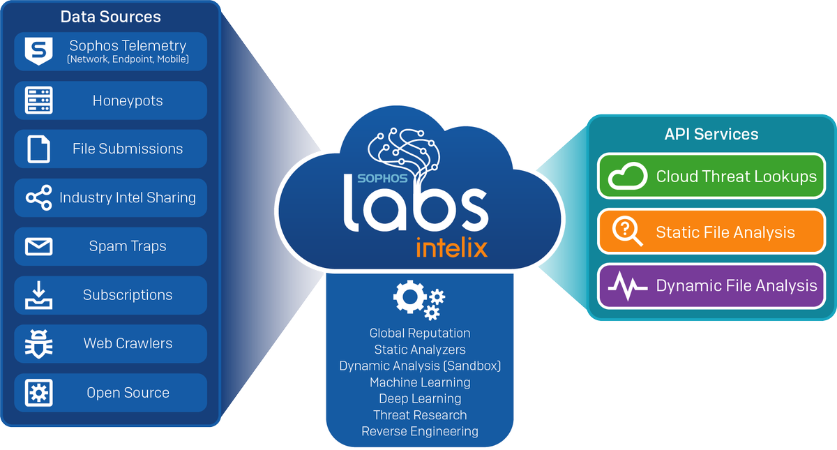 SophosFrance's tweet photo. #SophosLabs #Intelix est disponible et permet aux #développeurs d'effectuer des appels d'#API au niveau de la plateforme pour bénéficier d’une expertise clé en main en matière de #cybermenace!
Inscrivez-vous ✍️ ici ➡️ https://t.co/FmLZKtdfsQ
#cybersécurité #développeur https://t.co/AlzcOUxmpd