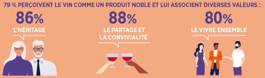 vinetsociete's tweet photo. Selon le baromètre 2019 IFOP / Vin &amp; Société, le #vin est un produit à part aux yeux des Français, à mi-chemin entre #gastronomie et #culture, élément incontournable de l’identité nationale. https://t.co/K35CdlZceK https://t.co/k8KIB71Yzn