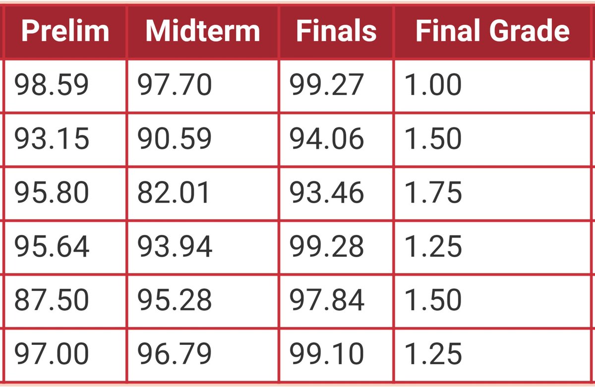 arajxnxllx's tweet photo. Sa lahat ng walang sawang sumusuporta at naniniwala, sa nag silbing motivation at inspirasyon, at lalong lalo na sa support system, maraming salamat po sa inyo. Full scholar po ulit at Dean's Lister pa ulit ang inyong lingkod. Merry Christmas! 🎄💙
#CombackIsReal #5Peat #RoadTo https://t.co/MqiHmPEBJI