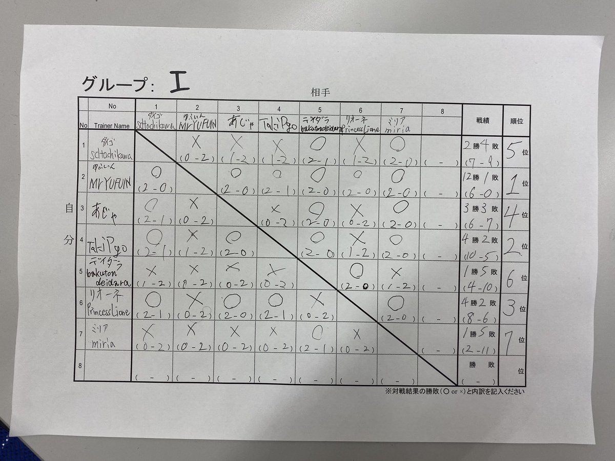 ポケモンgo 東京pvp大会 アロー杯 ツイート集 トレーナーバトル 6ページ目 Togetter