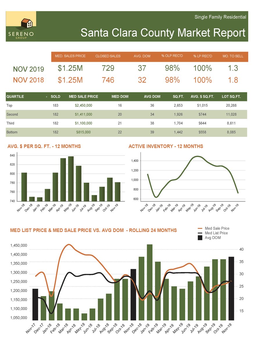 ericdunstan's tweet image. As your Sereno Group sponsored holiday gift, you get a &quot;hot&quot; Santa Clara County real estate market. Check out the latest 🏠 statistics through November and call if you plan to make a move in 2020! facebook.com/90010991337537…