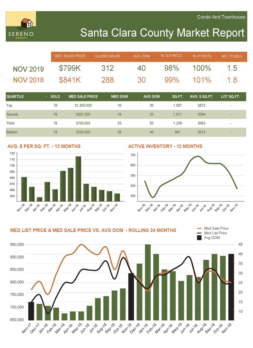 ericdunstan's tweet image. As your Sereno Group sponsored holiday gift, you get a &quot;hot&quot; Santa Clara County real estate market. Check out the latest 🏠 statistics through November and call if you plan to make a move in 2020! facebook.com/90010991337537…