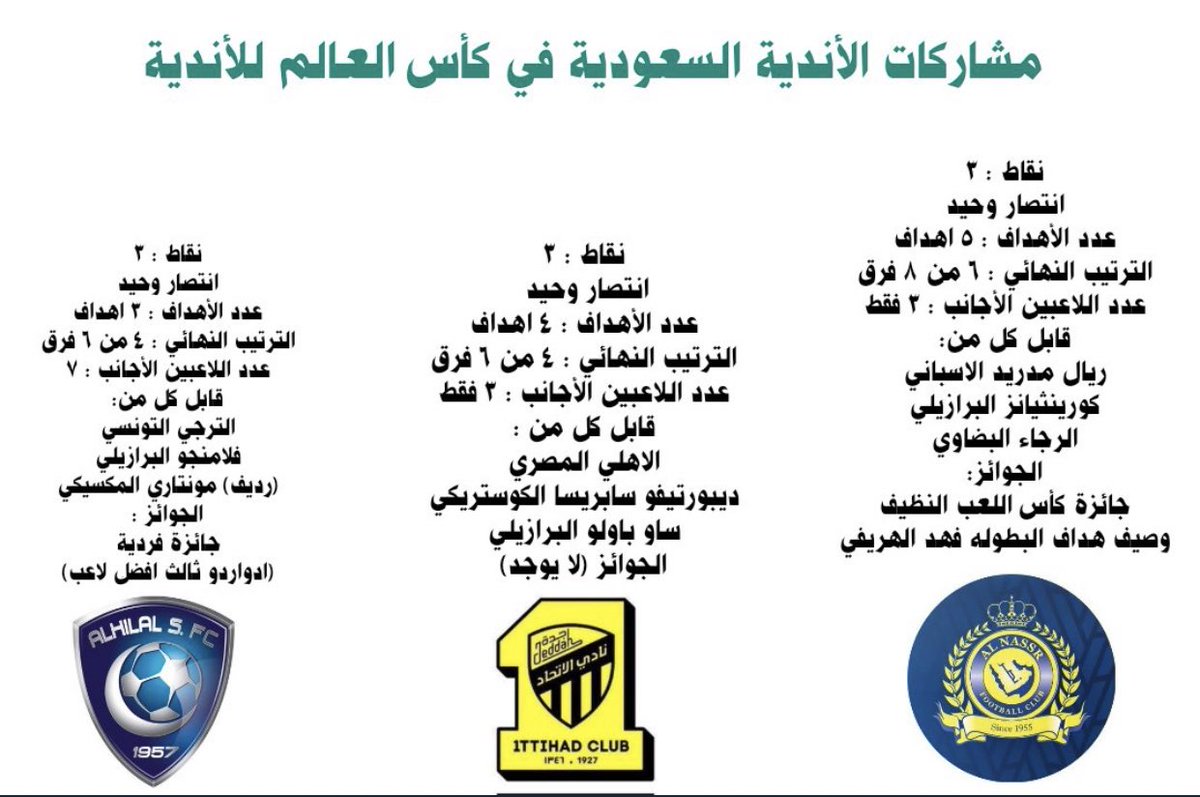 ANassr11's tweet photo. مشاركات الأندية السعودية في كأس العالم للأندية 
#النصر عام 2000 
#الاتحاد عام 2005
#الهلال عام 2019 https://t.co/acqeSO8Hsv