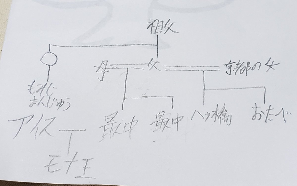 M1グランプリ19 ミルクボーイの決勝戦ネタに登場した 最中の家系図 を早速作る人たち モナ王を食べる人も Togetter