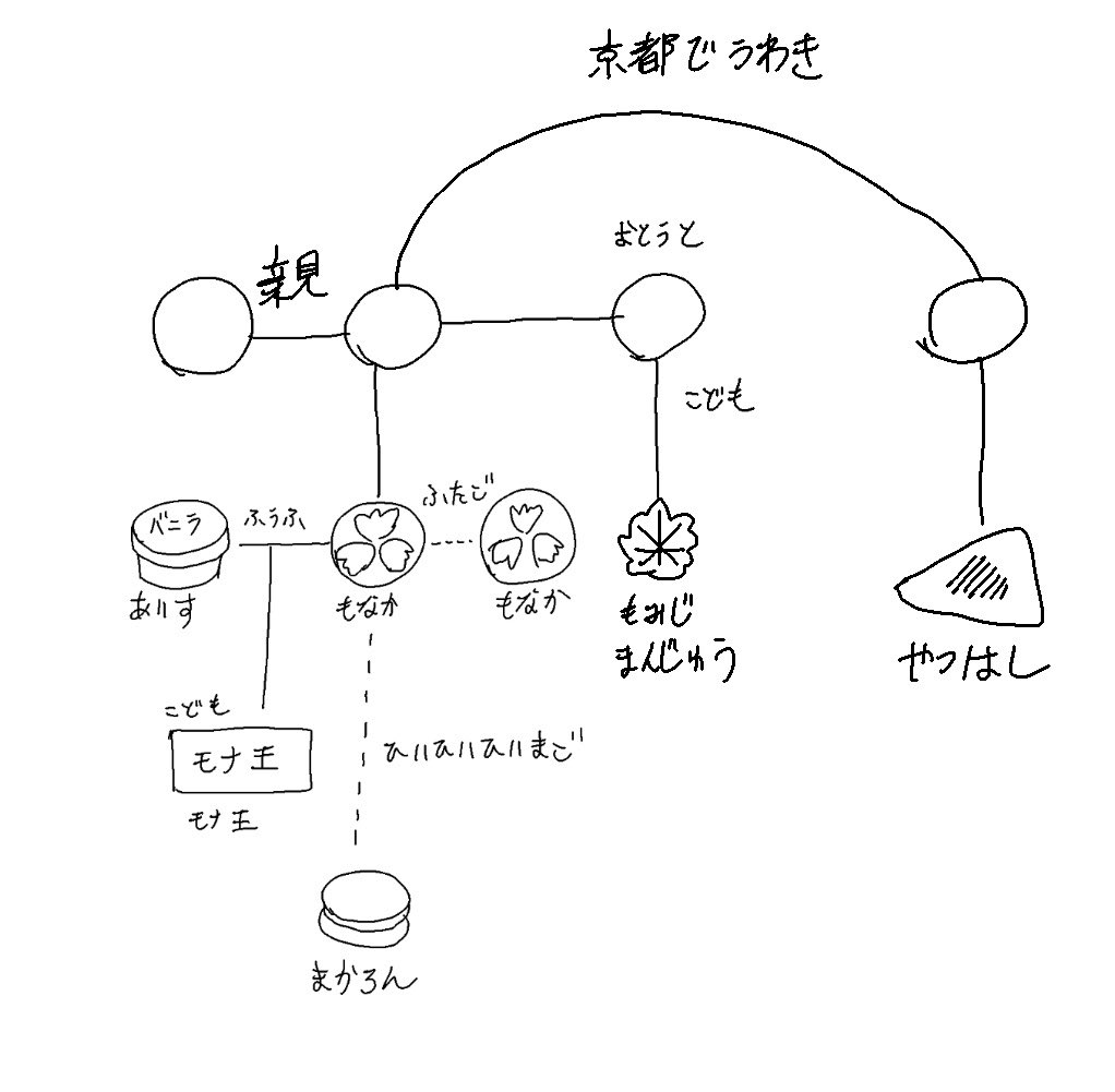 M1グランプリ19 ミルクボーイの決勝戦ネタに登場した 最中の家系図 を早速作る人たち モナ王を食べる人も Togetter