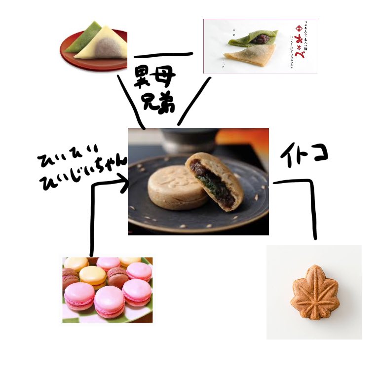 M1グランプリ19 ミルクボーイの決勝戦ネタに登場した 最中の家系図 を早速作る人たち モナ王を食べる人も Togetter