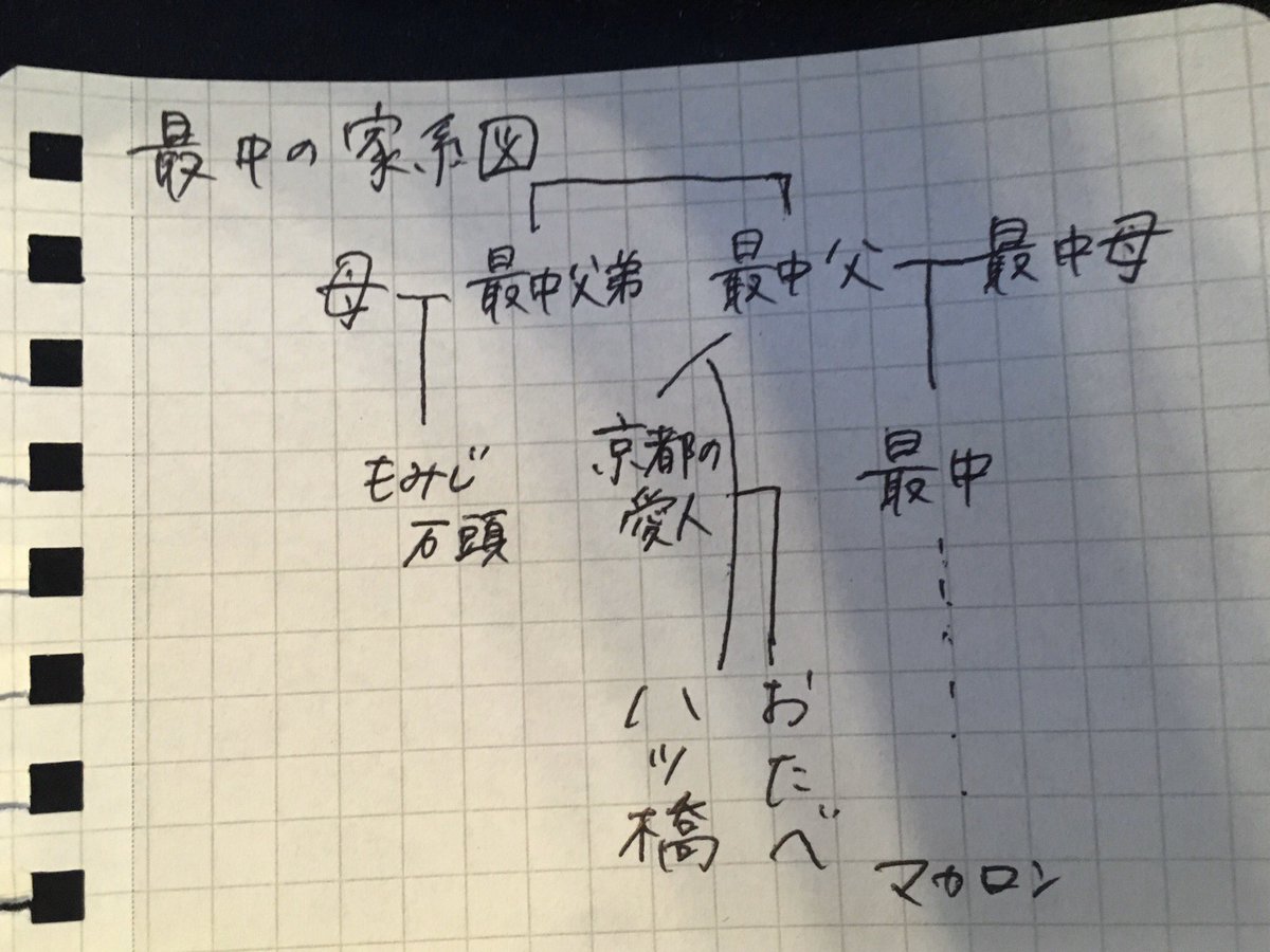 M1グランプリ19 ミルクボーイの決勝戦ネタに登場した 最中の家系図 を早速作る人たち モナ王を食べる人も Togetter