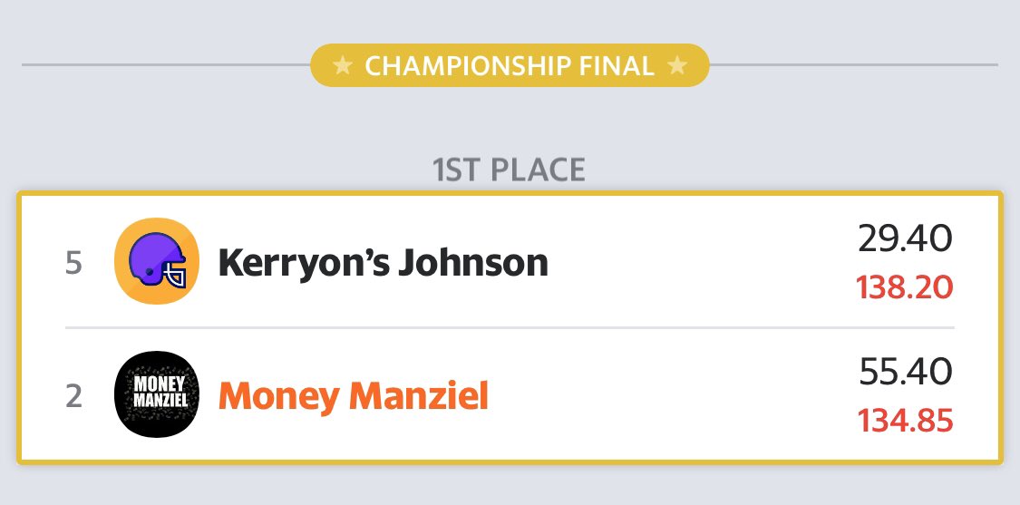 BrandonsFantasy's tweet photo. Heading into Sunday's games, it looks like things may go down to the wire, although #KerryonsJohnson has 7 players remaining to #MoneyManziels 5. Some key players include Drew Brees, Devante Adams, and Zac Ertz (KJ) &amp; Matt Ryan, Chris Carson, DeVante Parker (MM) 

#BFFLBowlVI https://t.co/BCqBfQrWvX