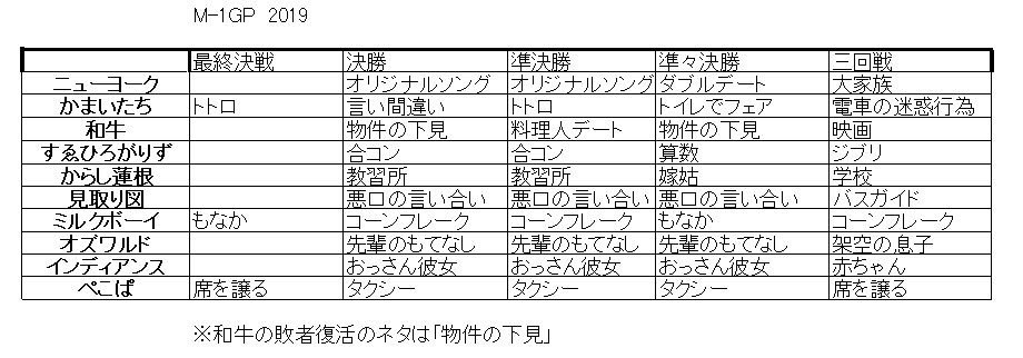 Twitter 上的 編集者の阪上 M 1グランプリ 感動のフィナーレでした さて 今年も予選を3回戦から観て ネタの一覧を作りました 見てどうなるものでもないですが 私は激戦を思い出してニヤニヤします まずは決勝10組から 興奮と刺激と笑いに感謝です ミルク