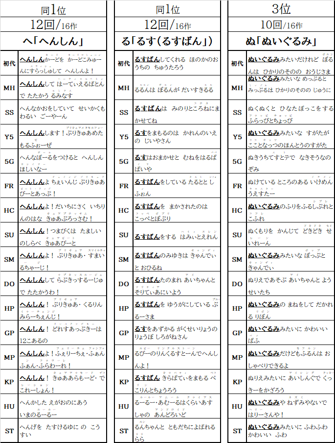 コミックマーケット97
12/28(土)1日目 南1ツ44a
新刊「プリキュアかるたを楽しむ本」

プリキュアかるたの紹介から、
日本一役に立たない表「かるた、誰が出てきたか表」
かぶりの多い語句から
わりと真面目な「アイカツ、プリパラかるたとのテキストマイニングによる解析」などあります。 