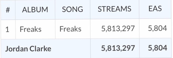 Clarke on Twitter: not expect this song to get to this point. Wouldn't have happened if it wasn't for you and the team Lee 🙌🏼 A few more streams