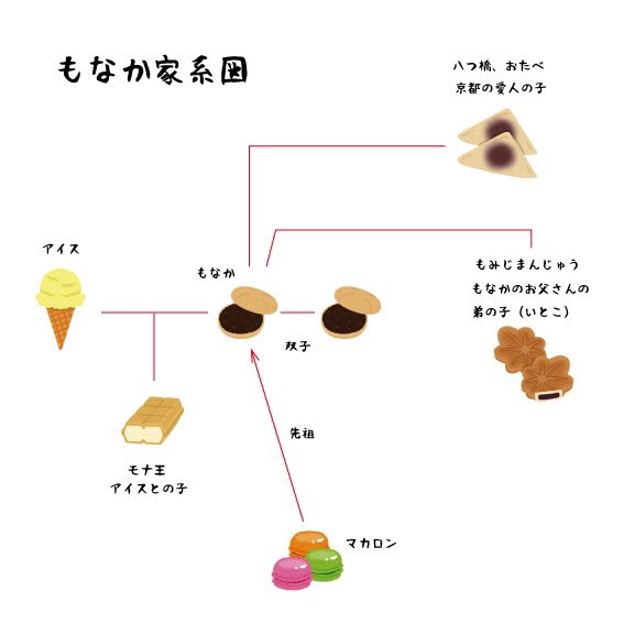 もなかの家系図