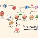 ミルクボーイのネタから考える？モナカの家系図がこれ!