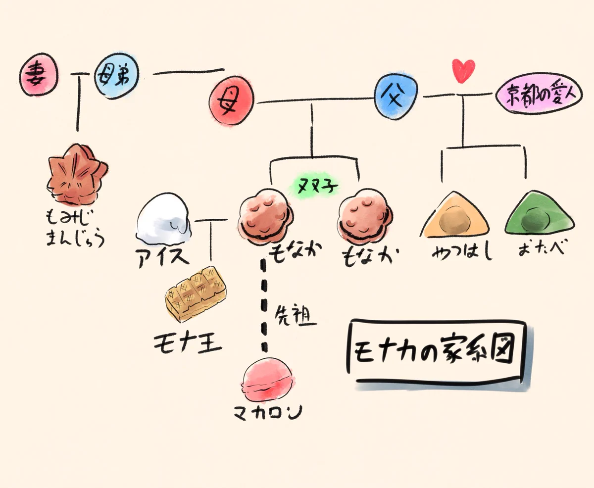 ミルクボーイのネタから考える？モナカの家系図がこれwww