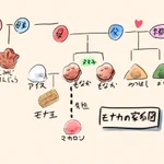 ミルクボーイのネタから考える？モナカの家系図がこれ!