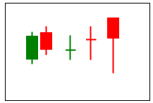 3) Look for bearish reversal pattern on candlestick chart. Narrow range candles, indecision etc that doesn’t result in column reversal on P&F chart.