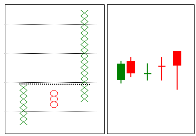 A method of identifying trades using properties of two charting techniques. Thread -