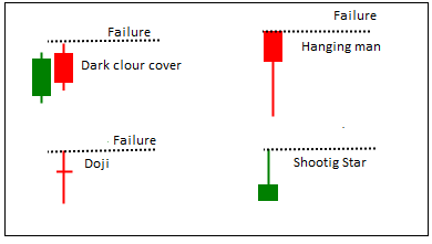 4) Trade when bearish pattern gets failed. Put a stop-loss below the low of candle. By this, you are trading a failure pattern in instrument in strong momentum and established trend.