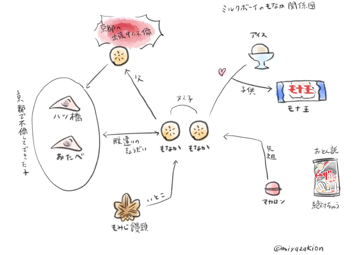 ミルクボーイの最後のネタのもなか関係図を描いてみた 