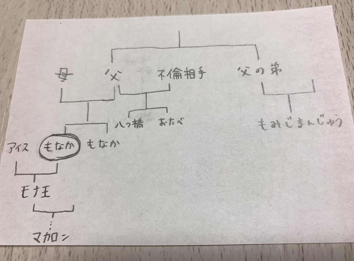 安田桃寧 Nmb48 ミルクボーイ さん優勝おめでとうございます もなかの家系図 気になったので書いてみました笑笑 あってるかなぁ笑笑 M1グランプリ19
