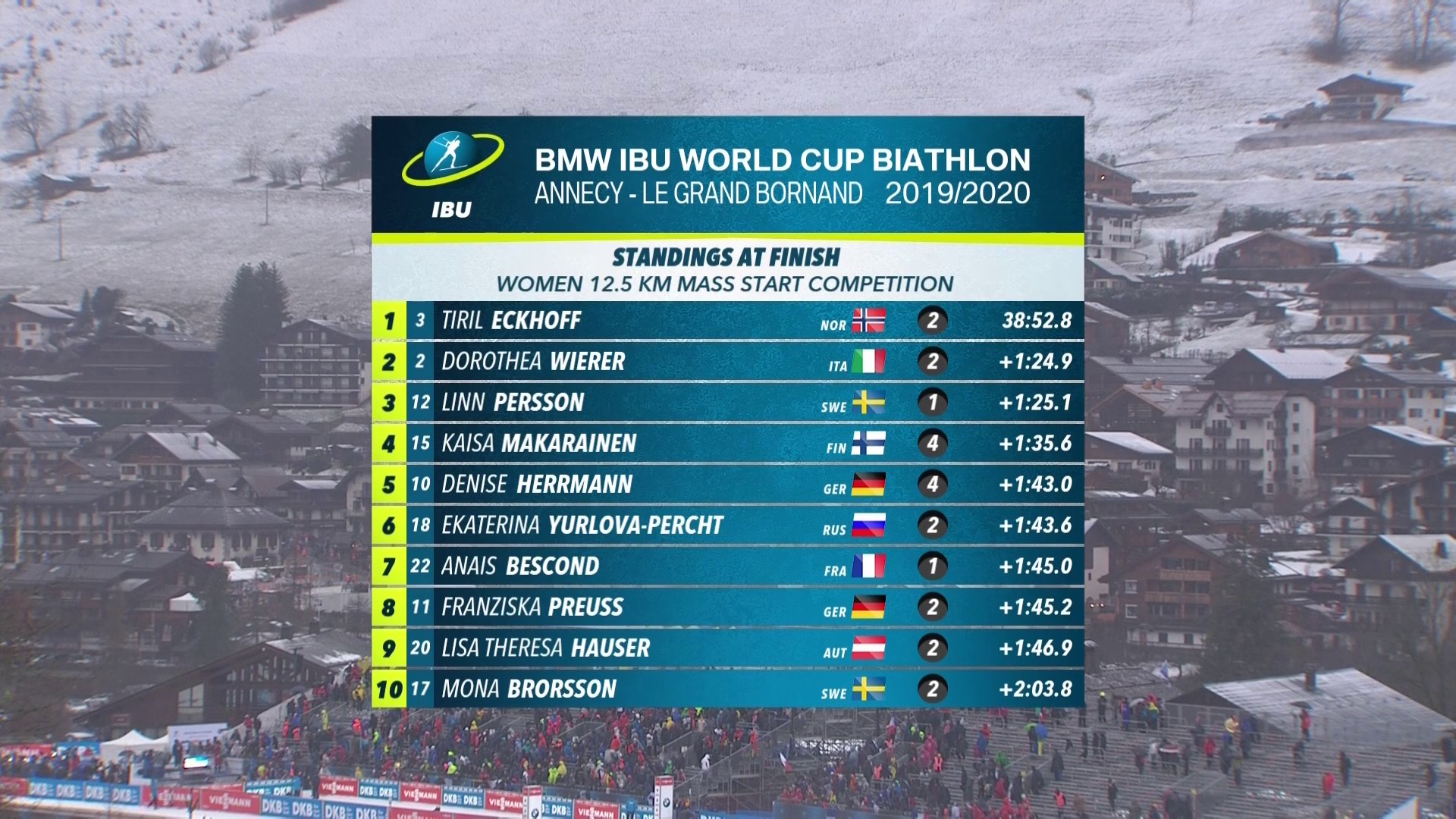 BMW IBU World Cup Biathlon on Twitter