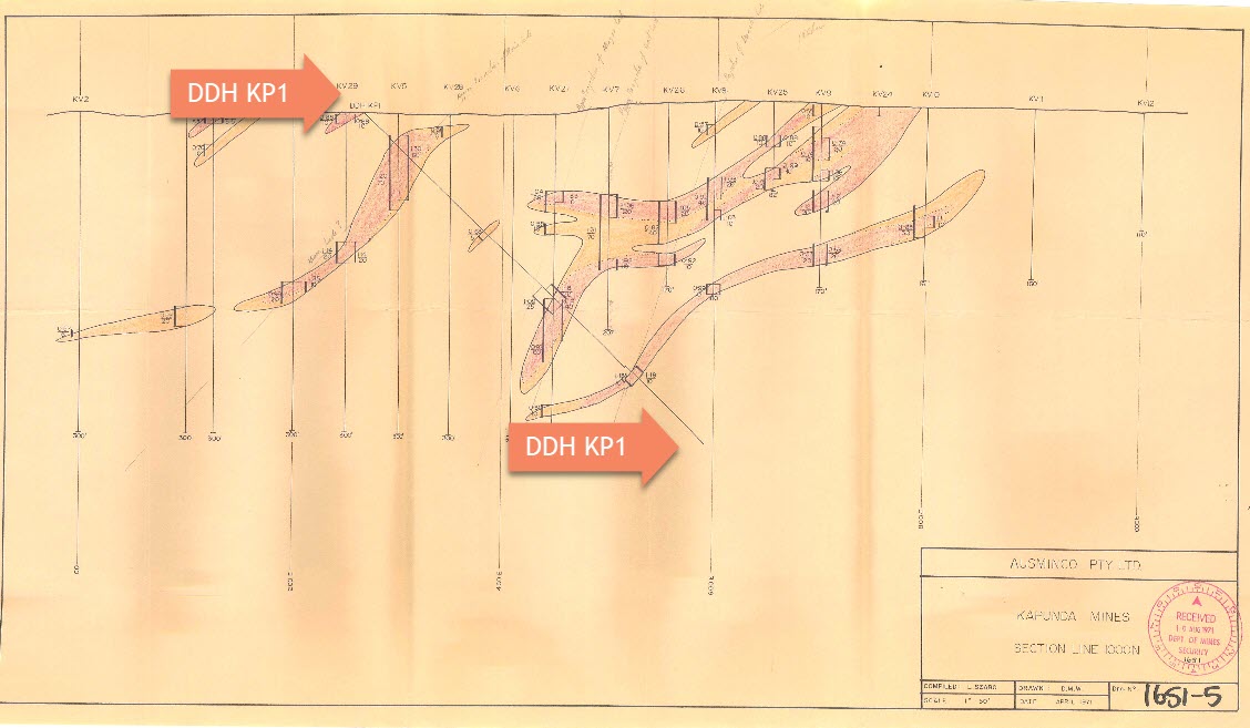  #THR  #Gold Kapunda historicDrilled extensively in the 60's - major copper interesections - never assayed for gold!Northland Minerals decided to re-assay hole KP01 - the deepest hole drileld at Kapunda for gold (KP01 designed to test an anomaly)Pic 1 & 2 pre gold assays