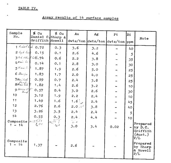  #THR  #Gold In 1971 - Northland assayed samples for goldNote dwts/ton is 1.5g/t Au so the 10 dwts/ton is actually 15g/t AuKey takeaway is "gold values established to 600ft"Pic 1 is surface & drill core samples results combinedPic 2 is surafce samples only