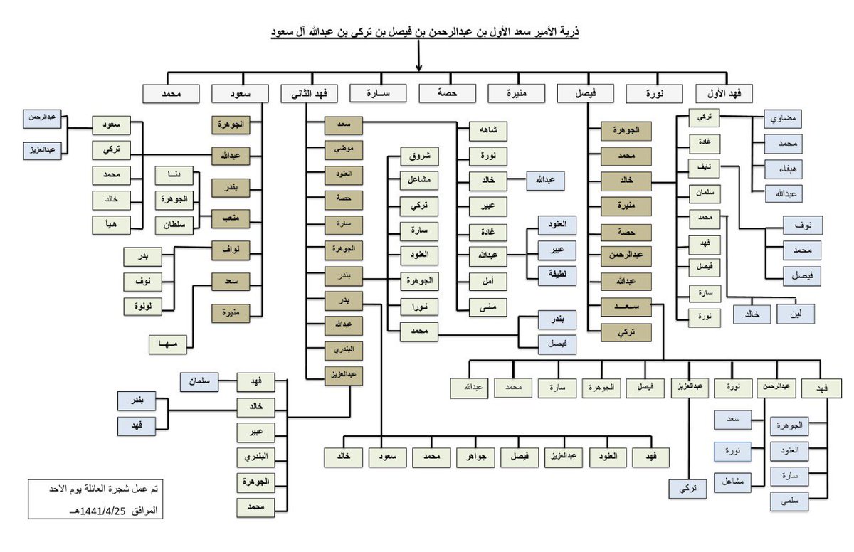 شجرة ال سعود الكبير