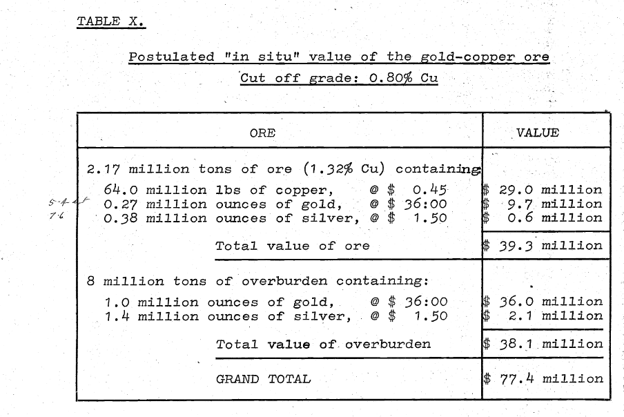  #THR  #Gold Northland Minerals based on these results came up with a "postulated" resourceNorthland described Kapunda as "a gold mine with a copper by product"Potentially a 1Moz Au resource