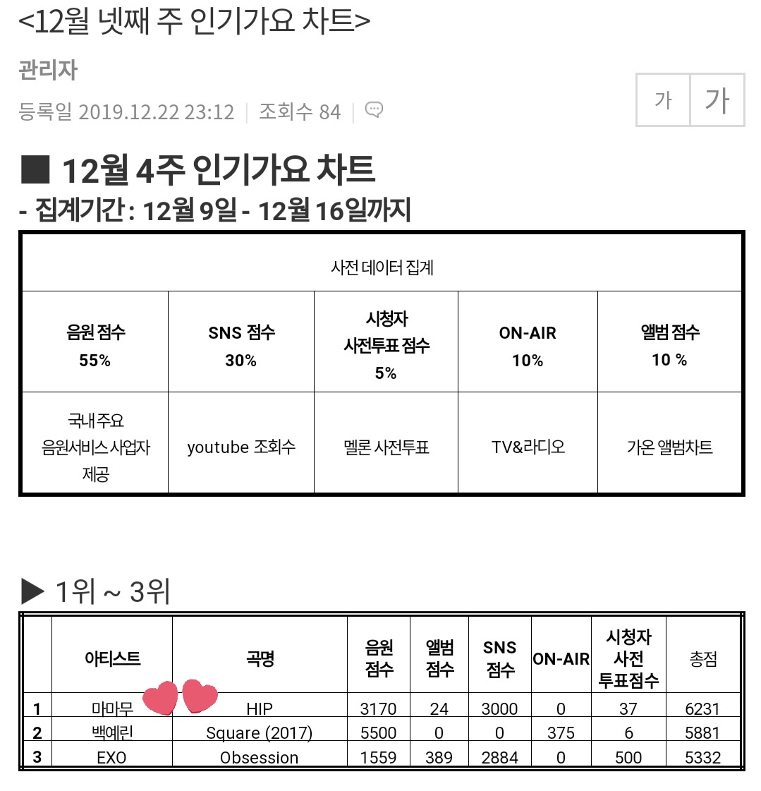 HwasaGlobal's tweet photo. Inkigayo Chart for today. This is awesome. Congratulations Mamamoo! โฅ ๐
#HIP6THWIN
#Mamamoo #๋ง๋ง๋ฌด @RBW_MAMAMOO https://t.co/26MTx2h6kW