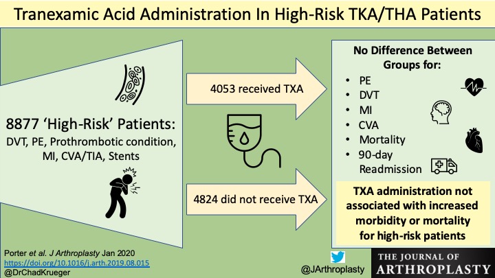 The Journal of Arthroplasty (@jarthroplasty) on Twitter photo Will this study change anyone's practice or the discussions they have with their anesthesia teams? Certainly interesting data... doi.org/10.1016/j.arth… <a href="/aspauldi/">Aaron Spaulding</a> Will this study change anyone's practice or the discussions they have with their anesthesia teams? Certainly interesting data... doi.org/10.1016/j.arth… <a href="/aspauldi/">Aaron Spaulding</a>