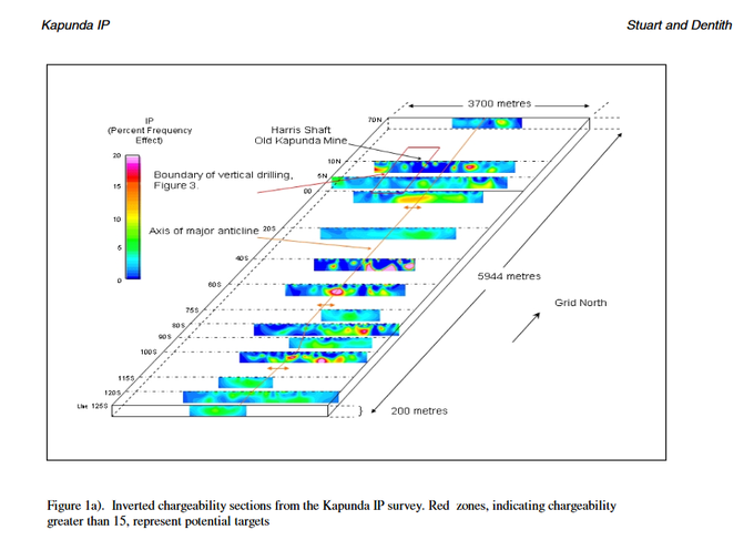  #THR  #Gold KP01 was designed to test an anomalyA recent IP survey has identified multiple anomalies in and south of the Kapunda mine areaArea of survey 6km x 4km width - the mine area is tiny compared to the potential of the anomalies to the south
