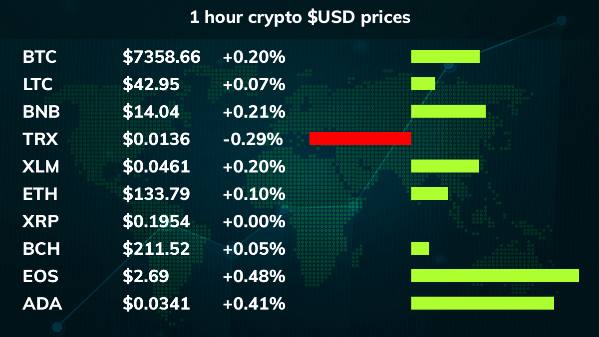 crypto_sixty's tweet photo. 🤖 1 Hour crypto $USD prices

#BTC ⬆ $7358.66 (+0.20%)
#LTC ⬆ $42.95 (+0.07%)
#BNB ⬆ $14.04 (+0.21%)
#TRX ⬇ $0.0136 (-0.29%)
#XLM ⬆ $0.0461 (+0.20%)
#ETH ⬆ $133.79 (+0.10%)
#XRP ➡ $0.1954 (+0.00%)
#BCH ⬆ $211.52 (+0.05%)

https://t.co/4YdTWZOT4F #bitcoin #crypto https://t.co/mUBQ4TYVL6
