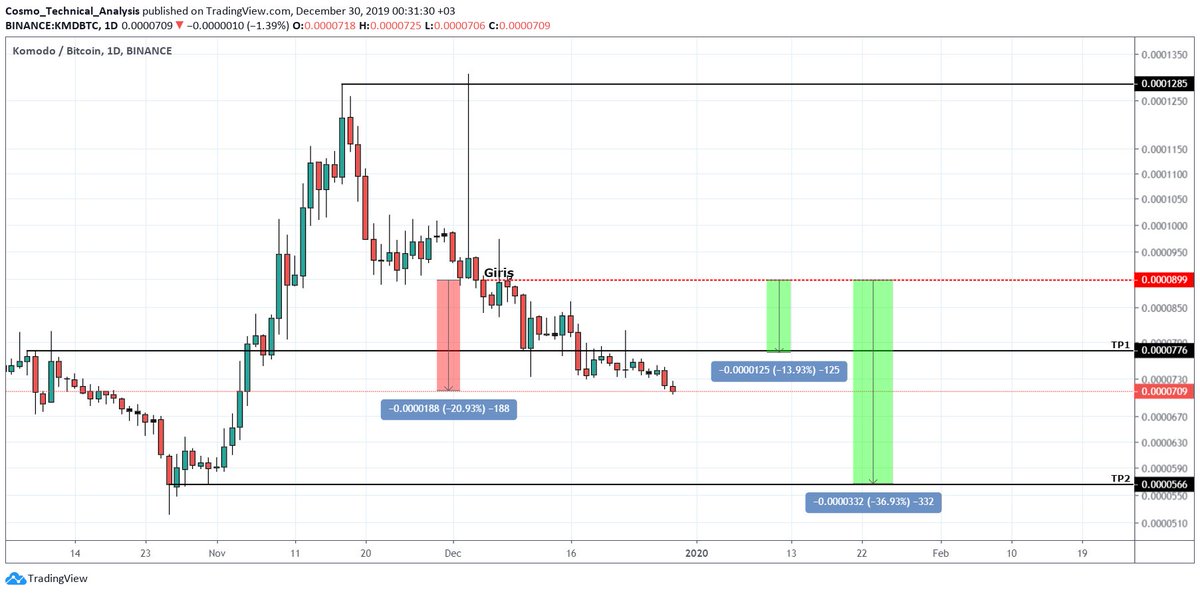 XryptoCosmo's tweet photo. $KMD #BTC
#SwingFailurePattern
#SFP
- Başta paylaşmadım ama düşüş olasılığının fazla olduğunu düşündüğümü göstermek için paylaşıyorum.
Tedbirli olmak lazım. https://t.co/kbDQ9bMUrK