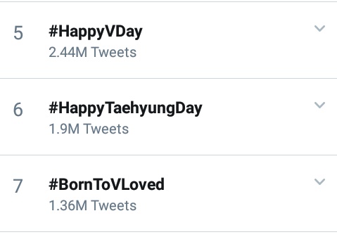 V_USA's tweet photo. BTS V is now the only Kpop Idol to have 5 hashtags surpassing 1M tweets with only 7 hrs!

1. #HappyBirthdayTaehyung 1.82M tweets
2. #HappyVDay 2.44M tweets
3. #HappyTaehyungDay 1.9M tweets
4. #BornToVLoved 1.36M tweets
5. #태형생일ᄎᄏ 1.31M tweets

Congratulations! 🎉 https://t.co/kET3zcfiiz
