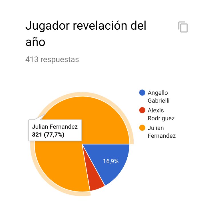 OrgulloRojine74's tweet photo. #PremiosOR2019 |🏆📰 El premio al jugador revelación de #Newells en el 2019, es para Julián Fernández con 321 votos. ¡Felicidades! https://t.co/fpNXFXxq2P