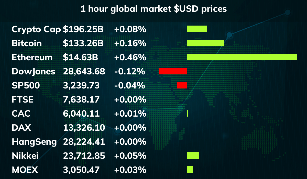 crypto_sixty's tweet photo. 🤖 1 Hour Global Markets

Crypto Cap ⬆ $196.25B (+0.08%)
Bitcoin ⬆ $133.26B (+0.16%)
Ethereum ⬆ $14.63B (+0.46%)
DowJones ⬇ 28,643.68 (-0.12%)
SP500 ⬇ 3,239.73 (-0.04%)
FTSE ⬆ 7,638.17 (+0.00%)
CAC ⬆ 6,040.11 (+0.01%)

https://t.co/4YdTWZOT4F #bitcoin #stocks https://t.co/sd8Tj5mLDs