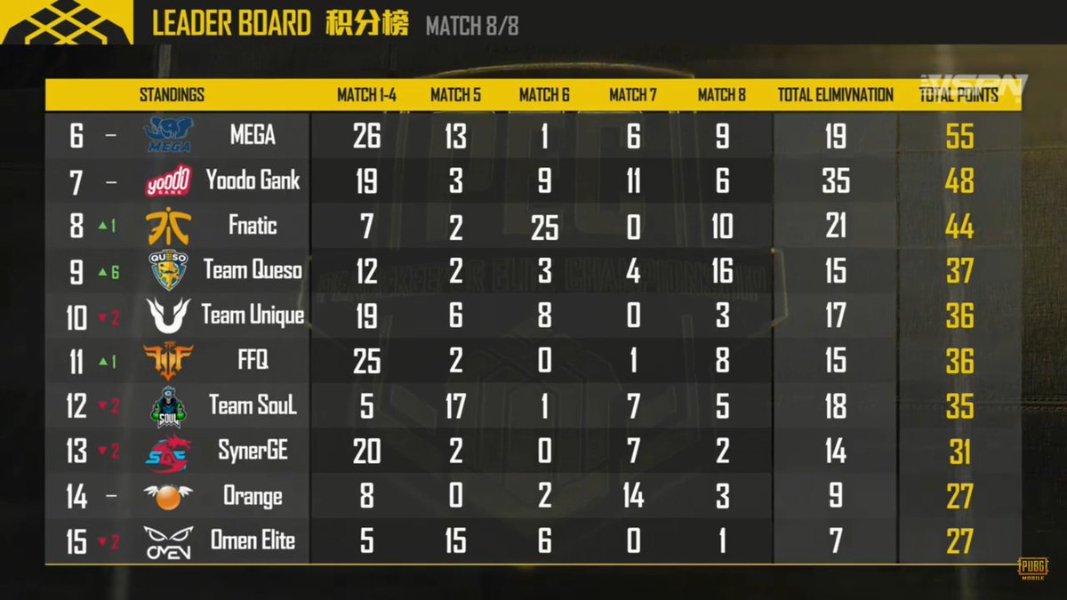 ¡🇦🇷🇺🇾🇨🇱<a href="/TeamQuesoGG/">Team Queso</a> cierra su año con un 9° puesto en la PEC!

En el torneo chino el equipo logro remontar de la ultima posición a la 9, ganando así $8.500 USD.

Muy buen año y vamos por mas en 2020 @GaboPUBGM <a href="/Marcopubgm/">TQ Marco</a> <a href="/AyalaPUBGM/">Ayala</a> <a href="/Mysticpubgm/">Zenith_444</a> <a href="/TatePUBGM/">TATE</a> <a href="/Leodekc/">leodekc</a> <a href="/Axeelpubgm/">AXEEL</a>