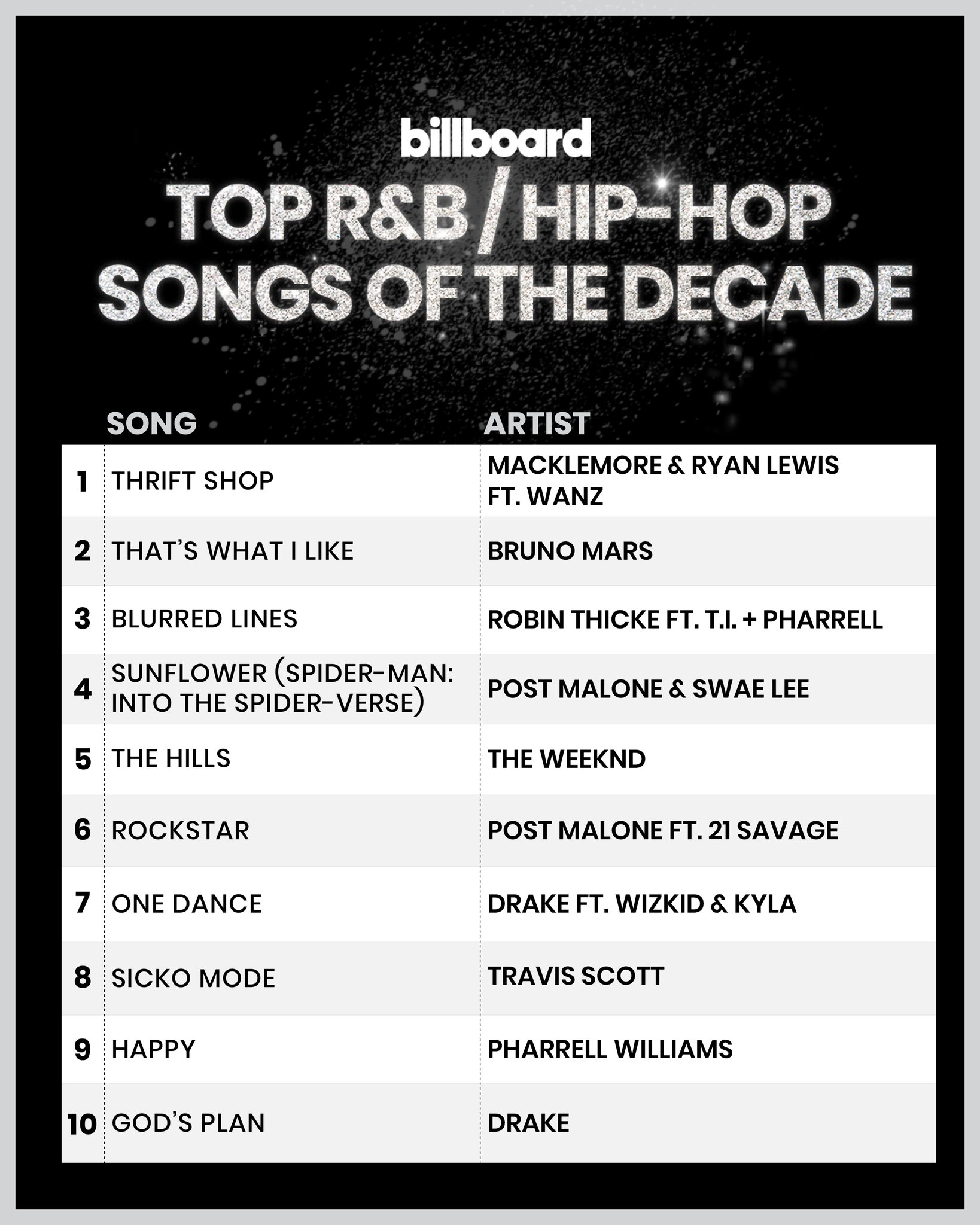 ukendt I første omgang Gør gulvet rent billboard on Twitter: "The top R&amp;B/hip-hop songs of the decade 😎 See  the full chart here: https://t.co/UaXc5IaS4z https://t.co/EDaoWKjOh3" /  Twitter