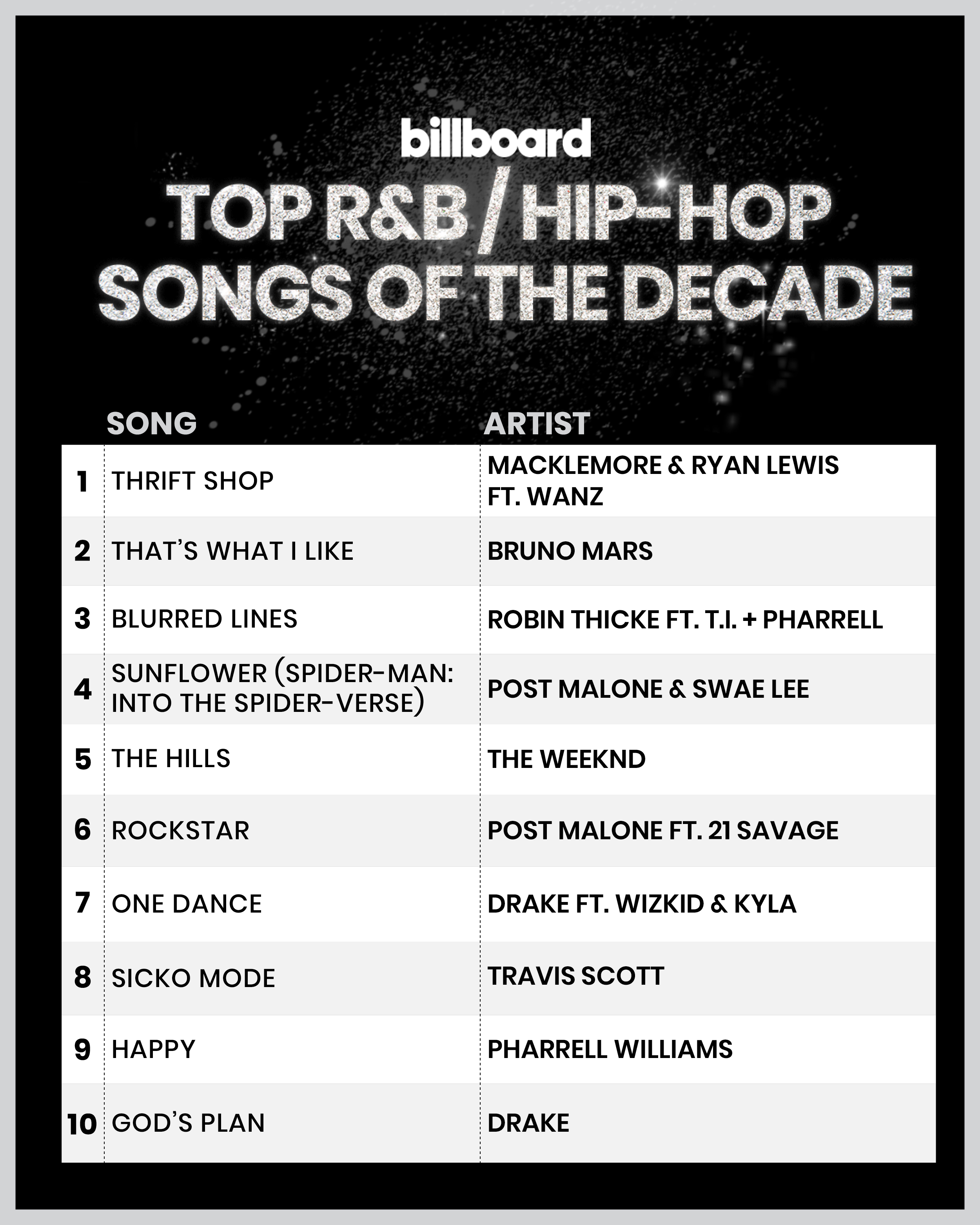 billboard on "The top R&amp;B/hip-hop songs of the decade 😎 See the full chart here: https://t.co/EDaoWKjOh3" / Twitter