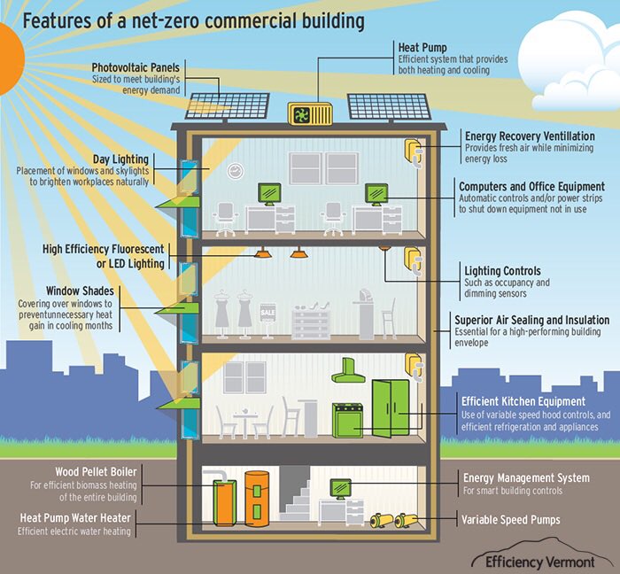 EnergyHouseVA's tweet photo. ✅CPACE CAN PROVIDE 100% 💰PAYBACK 1 YR Why Bus Should Care About EE⁉️ https://t.co/UXbrvEAuea #pacefinancing #pace #energyefficiency #cleanenergy #greenenergy #pacefunding #pacecontractor #HVAC #business #bhfyp #smarttech THE EH TEAM CAN SHOW U HOW C-PACE CAN WORK 4 U 👏👏👏👏 https://t.co/5BleTw5eGn
