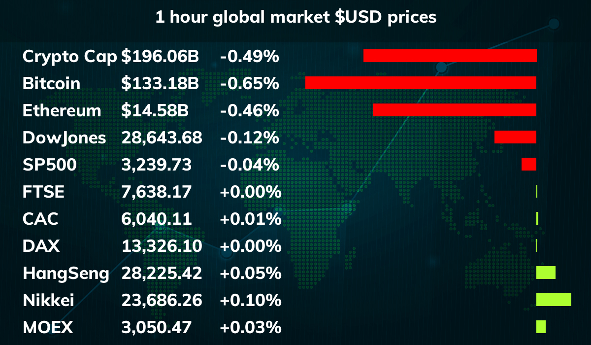 crypto_sixty's tweet photo. 🤖 1 Hour Global Markets

Crypto Cap ⬇ $196.06B (-0.49%)
Bitcoin ⬇ $133.18B (-0.65%)
Ethereum ⬇ $14.58B (-0.46%)
DowJones ⬇ 28,643.68 (-0.12%)
SP500 ⬇ 3,239.73 (-0.04%)
FTSE ⬆ 7,638.17 (+0.00%)
CAC ⬆ 6,040.11 (+0.01%)

https://t.co/4YdTWZOT4F #bitcoin #stocks https://t.co/6fs2JHyLsl