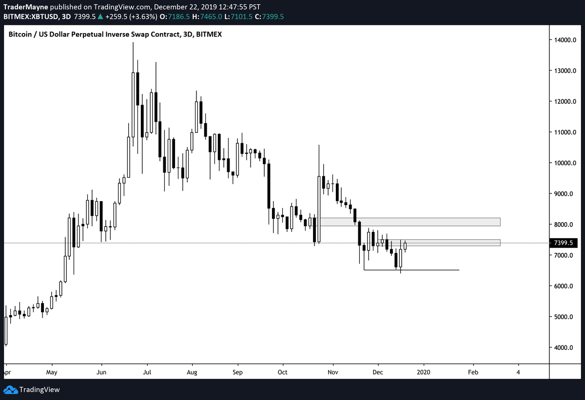 Thread By @Tradermayne - $BTC We could close with a nice...