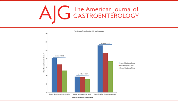 AmCollegeGastro's tweet image. In AJG:

Relationship between Recreational Marijuana Use and Bowel Function in a Nationwide Cohort Study 

Adejumo, et al. 

➡️ bit.ly/2YufFLN

#AmJGastro #bowelfunction #cannabis #gastroenterology