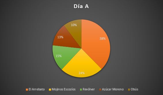 ComFiestasVical's tweet photo. 🚨¡YA TENEMOS RESULTADOS DE LA VOTACIÓN!🚨

Habéis decidido que sean El Arrebato y Dvicio quienes actúen en las #FiestasVicálvaro2020. https://t.co/agW69xtKCu