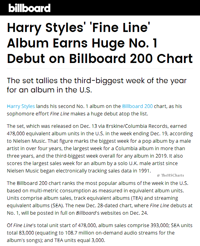 TheHSCharts's tweet photo. 🇺🇸 'Fine Line' by Harry Styles debuts at No. 1 on the Billboard 200 with 478,000 equivalent album units in the U.S. (393,000 pure sales). 'Fine Line' earns the third biggest debut sales week for an album (US units) and the biggest US pure sales debut for a male soloist this year. https://t.co/dP3peyBfyS