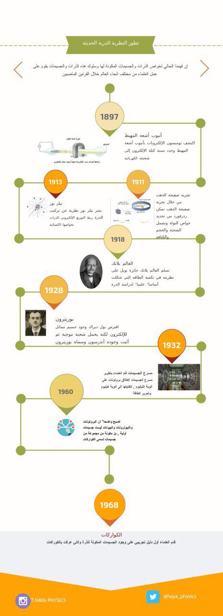 #انفوجرافيك تطور النظرية الذرية