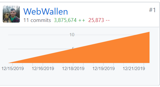 WebWallen's tweet photo. ...no idea how I ended up with such wacky data inside my GitHub contributions chart. If only I was so efficient! 😹 #TriPets #App #GitHub #LambdaSchool #100DaysOfCode https://t.co/yFlS9Ch6kS